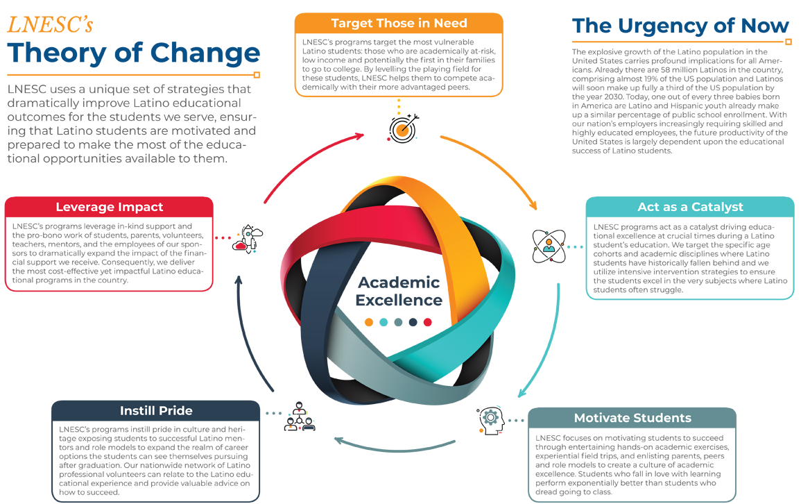 Diagram of LNESC Theory of Change
